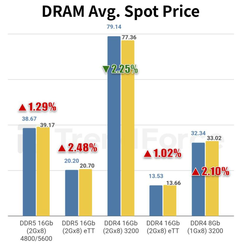 DRAM spot prices exceed contract levels as NAND climbs 14.7% ahead of Q2 negotiations